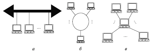 Варианты топологии локальных вычислительных сетей: а — шинная; б — кольцевая; в — звездная