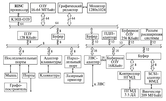 Архитектура рабочей станции