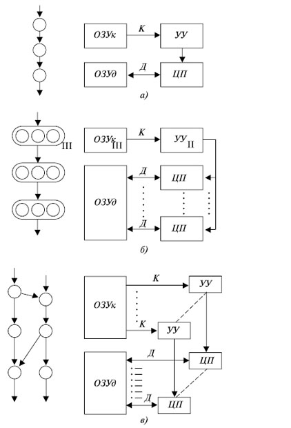 Классификация параллельных ЭВМ: а) ЭВМ класса ОКМД; алгоритм последовательно-групповой, в) ЭВМ класса МКМД; алгоритм параллельный, слабосвязанный