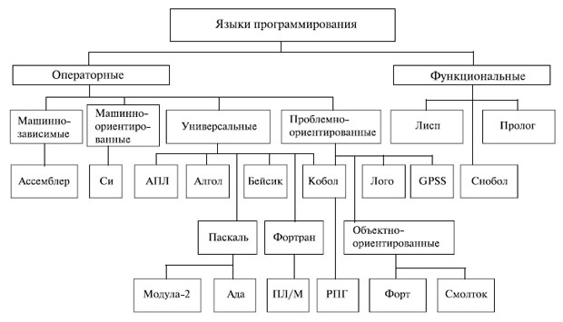 Классификация языков программирования