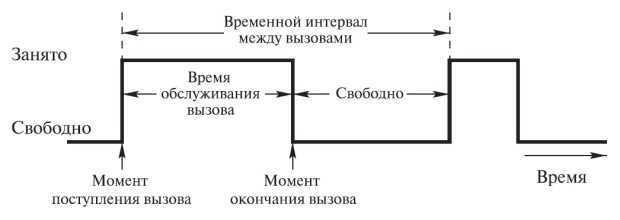 Иллюстрация терминологии, применяемой в процессе изучения трафика. 