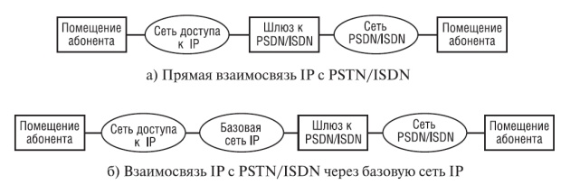  Справочный эталон для связи IP с PSTN/ISDN