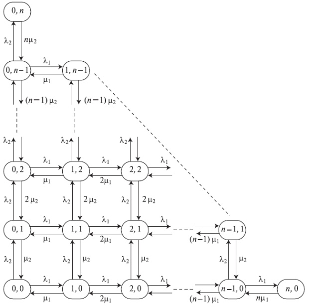  Двухмерная диаграмма переходов состояний для системы с потерями с n каналами, которым предлагают два PCT- I потока нагрузки.