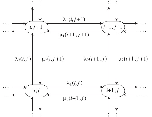 Критерии Колмогорова - необходимое и достаточное условие для обратимости двухмерного марковского процесса: циркулирующий поток среди четырех соседних состояний в этом квадрате равняется нулю. Поток по часовой стрелке равняется потоку против часовой стрелки (10.12).
