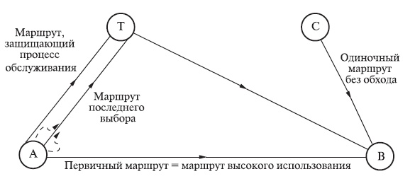  Альтернативная маршрутизация нагрузки (см. пример 11.6.2). Нагрузка от A до B частично обслуживается прямым маршрутом (первичный маршрут = маршрут высокого использования), частично - вторичным маршрутом через транзитную станцию T.