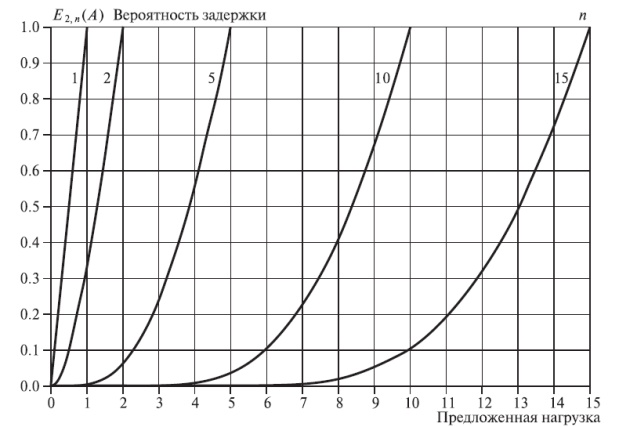 C-формула Эрланга для системы с ожиданием M/M/n. 
