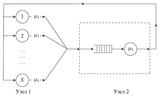  Модель восстановления машин сети очередей с двумя узлами. Терминалы соответствуют одному узлу, где задачи всегда находят свободный терминал, в то время как центральный процессор, обрабатывающий заявки терминала - M/M/1-узел