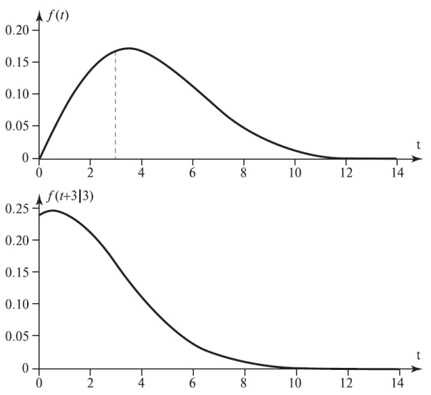 Функия плотности остаточного времени "жизни", обусловленной данным возрастом х (3.11). Пример основан на распределении Вейбулла We (2,5), где х = 3 и F(3) = 0,3023