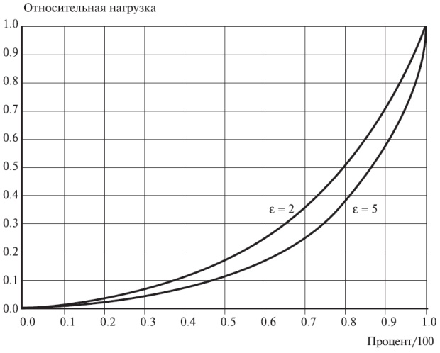  Пример величины относительной нагрузки в зависимости от времени пребывания в системе, согласно уравнению (3.22).