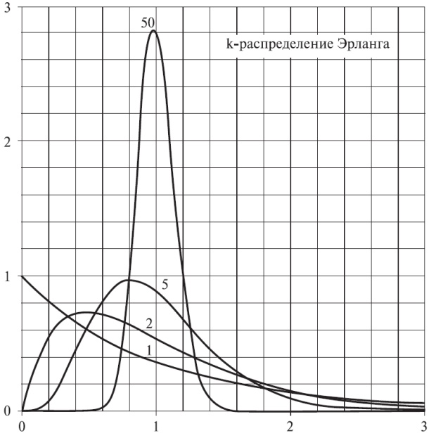  k распределения Эрланга со средней величиной. Случай k = 1 соответствует экспоненциальному распределению (функции плотности)