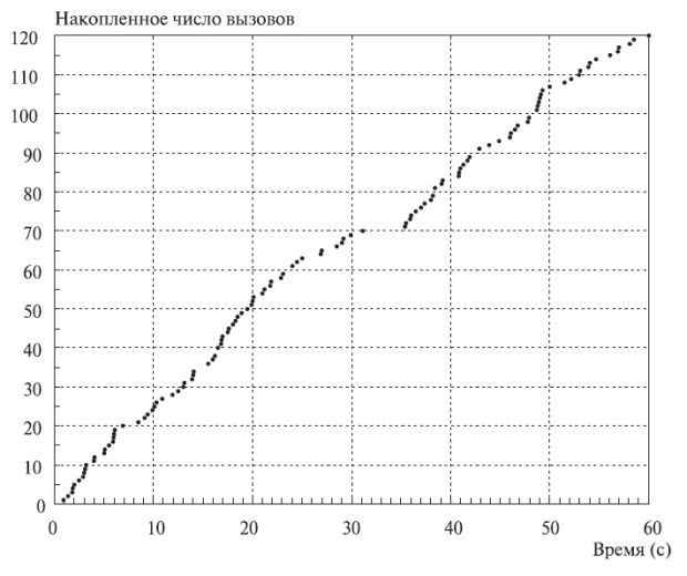  Процесс поступления вызовов на входящих линиях транзитной станции.