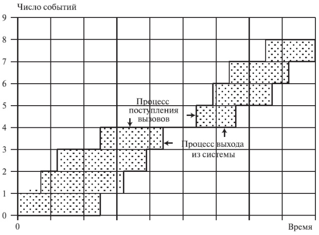 Система организации очереди с поступлением в систему и выходом из системы клиентов. Вертикальное расстояние между двумя кривыми равно фактическому числу обслуживаемых клиентов. Строго говоря, клиенты не выходят из системы в том же порядке, как поступают в нее, так что горизонтальное расстояние между кривыми не описывает фактическое время пребывания клиента в системе.