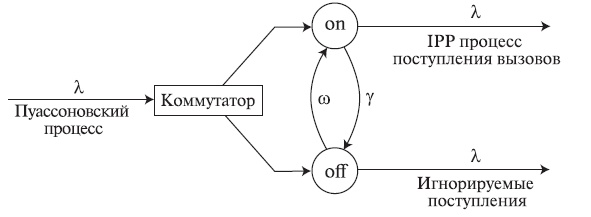  Иллюстрация прерывистого Пуассоновского процесса (IPP) (сравните Рис. 6.6). Позиция коммутатора управляется марковским процессом с двумя состояниями.