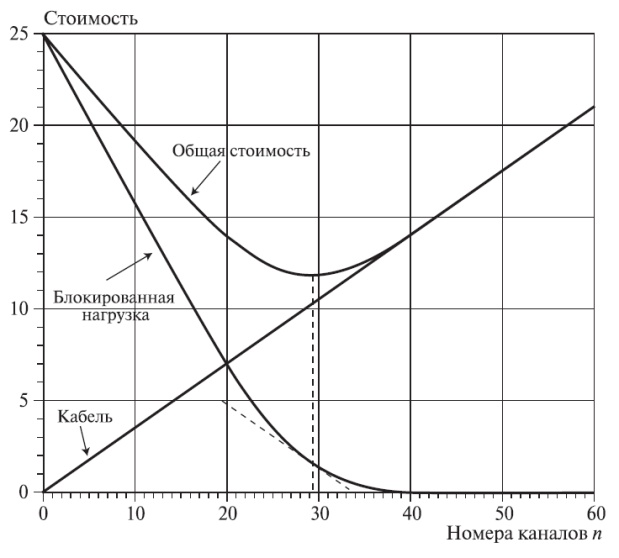  Общая стоимость состоит из затрат на кабель и упущенного дохода из-за блокировок нагрузки (7.32). 