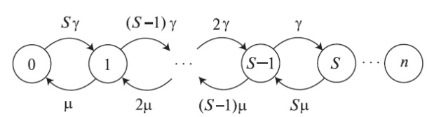  Диаграмма переходов состояний изображает схематически Биноминальный случай (секция 8.2). 