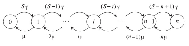  Диаграмма переходов состояний для случая распределения Энгсета с S>n, где S - число источников и n - число каналов.