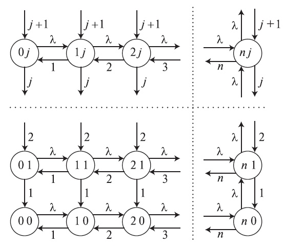  Диаграмма переходов состояний для системы Костена, которая имеет первичную группу с п каналами, и неограниченную группу перегрузки. Состояние обозначено (i,j), где I-число занятых каналов в первичной группе, и j - число занятых каналов в группе перегрузки. Среднее время пребывания в системе выбрано как единица времени.