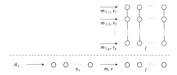  Приложение ERТ-метода к системе, принимающей g независимых потоков нагрузки к общей группе l каналов. Объединенный процесс перегрузки g потоков нагрузки называют эквивалентной нагрузкой перегрузки от единственной полнодоступной группы с тем же самым математическим ожиданием и дисперсией нагрузки перегрузки (9.8) и (9.9)