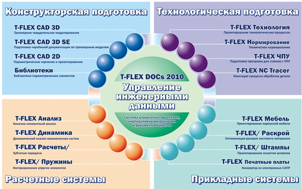 Единый комплекс T-FLEX CAD/CAM/CAE/PDM