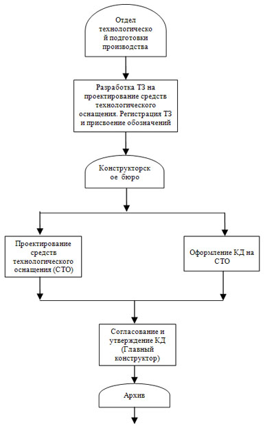 Схема маршрута документа