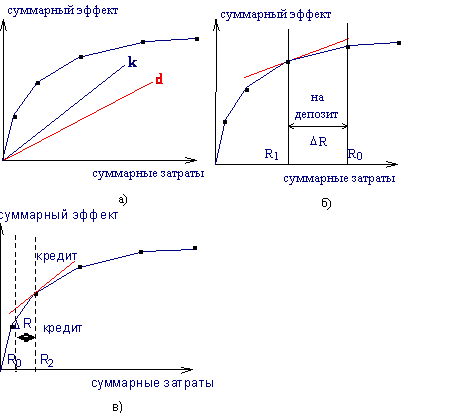 Потенциал и возможности кредита и депозита.