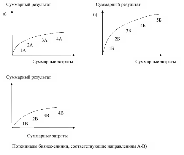 Потенциалы бизнес-единиц , соответствующие направлениям А-В).