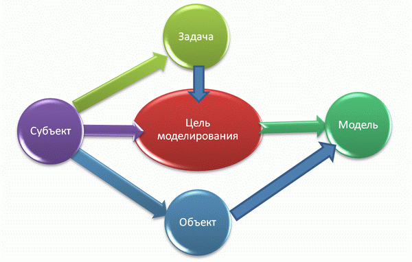 Схема моделирования объекта (процесса)
