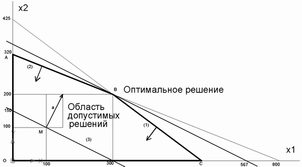 Графическое решение задачи о максимальной прибыли