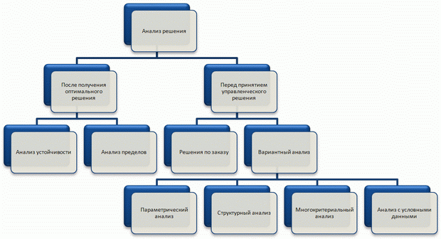 Виды анализа решения