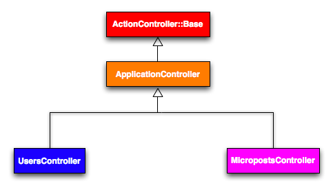 Иерархия наследования для контроллеров Users и Microposts.