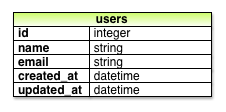 Модель данных 'пользователи', произведенная Листингом 6.2.