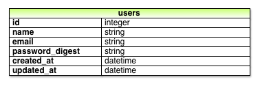 Модель User с добавленным атрибутом password_digest.