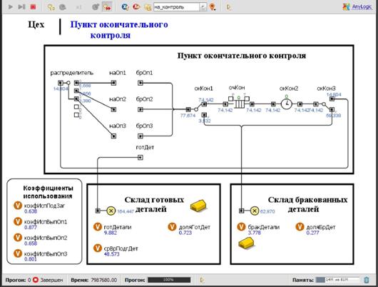 Вариант результатов моделирования