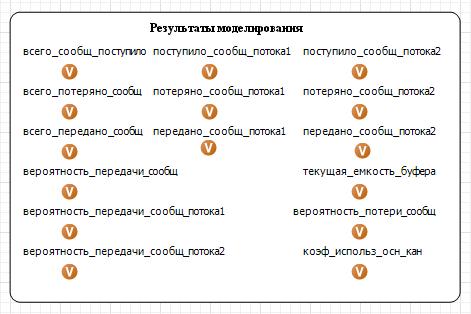 Размещение элементов для вывода результатов моделирования