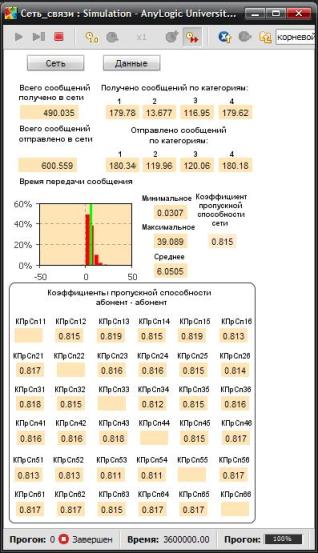 Результаты моделирования