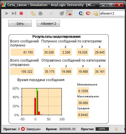 Результаты моделирования по абоненту 2