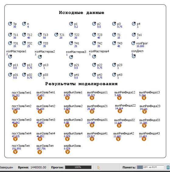 Результаты моделирования