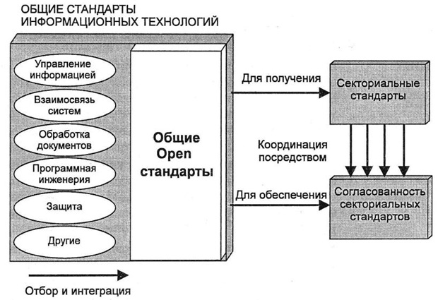 Общая схема стандартизации ИТ