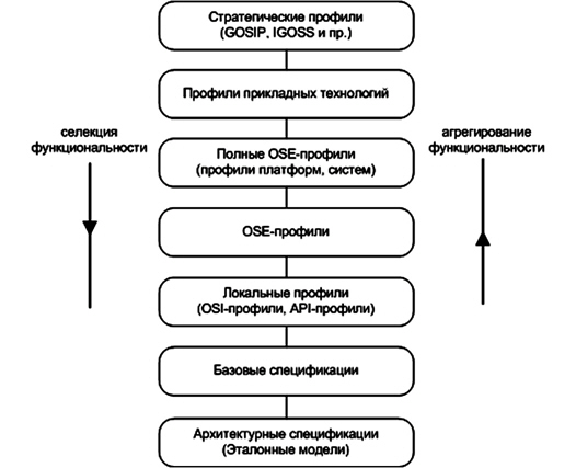 Многоуровневая модель пространства спецификаций ИТ