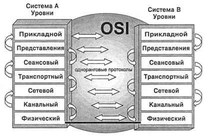 Схема взаимодействия двух систем на базе модели ВОС (OSI)