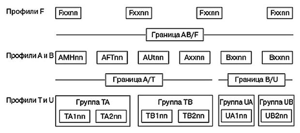 Распределение профилей по классам