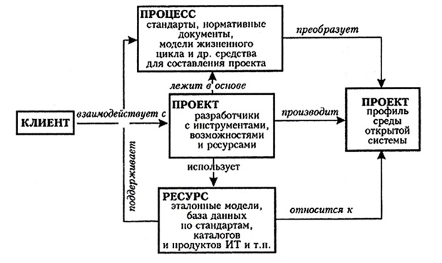 Схема процесса проектирования профиля открытой системы