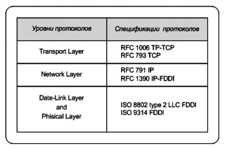 Стек протоколов конечной системы, реализующей транспортный сервис TP OSI над стеком протоколов TCP/IP и FDDI