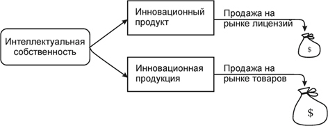 Пути коммерциализации инновационного продукта