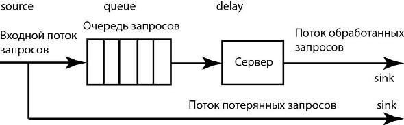 Сервер как система массового обслуживания