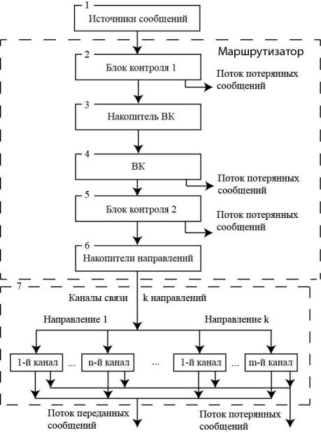 Маршрутизатор как система массового обслуживания