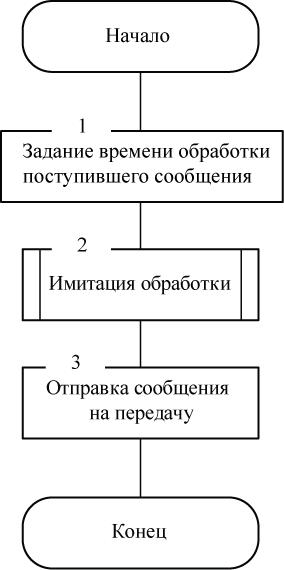 Алгоритм работы Блока обработки сообщений