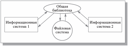 Две информационные системы с общей библиотекой