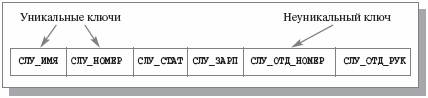 Структура файла СЛУЖАЩИЕ на уровне приложения (случай одного файла)