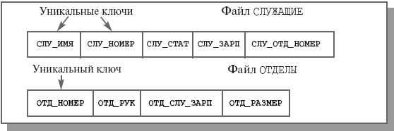 Структура файла СЛУЖАЩИЕ и ОТДЕЛЫ на уровне приложения (случай двух файлов)